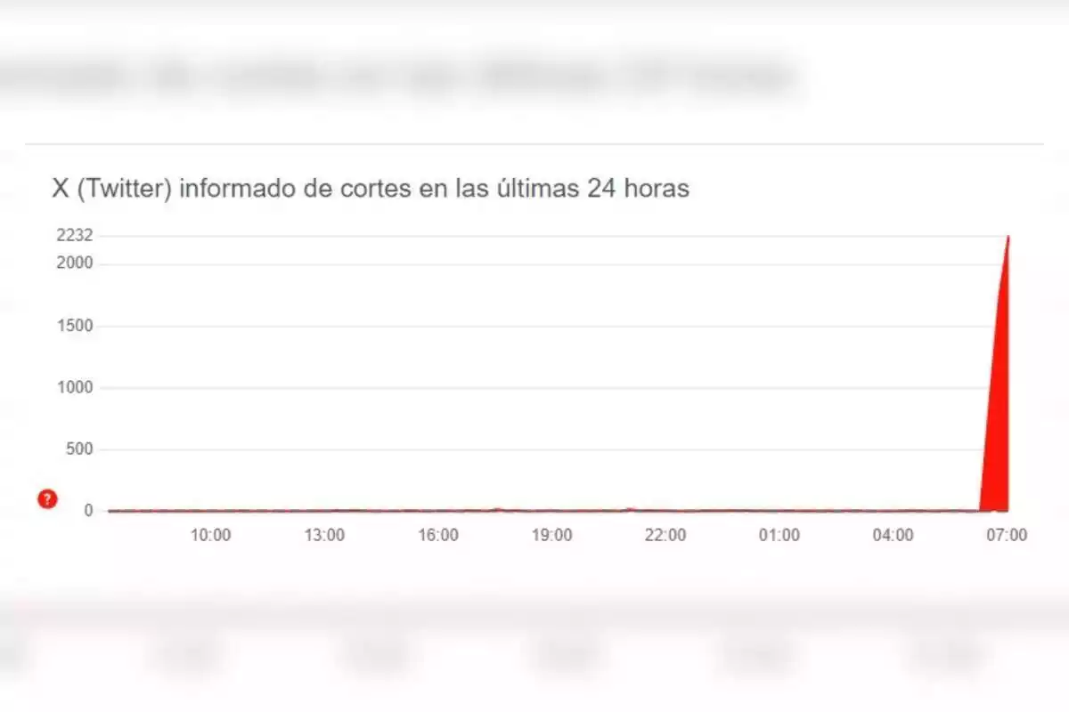 Reporte de incidencias y fallos de Twitter Reporte de incidencias y fallos de Twitter