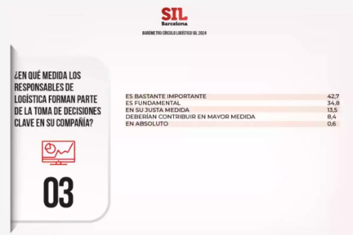 Los responsables de logística forman parte de la toma de decisiones en su compañía Los responsables de logística forman parte de la toma de decisiones en su compañía