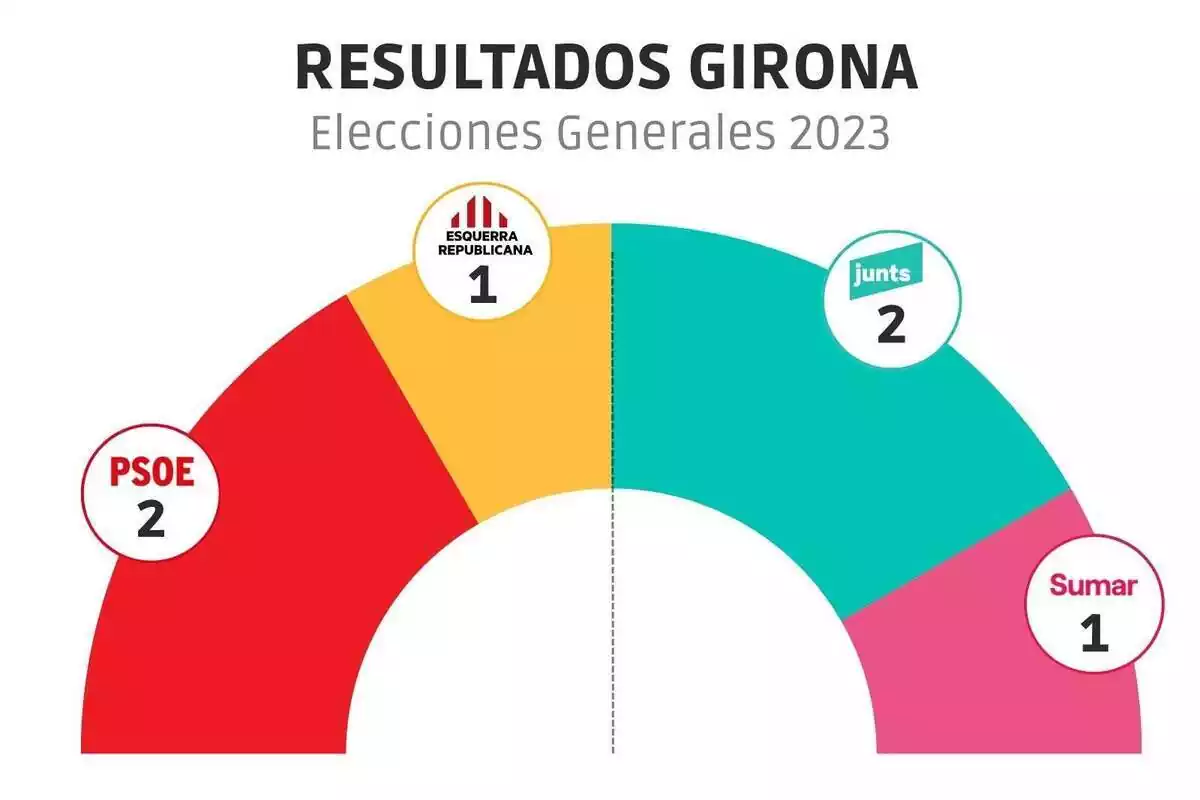 Gráfico que muestra los resultados de las elecciones generales del 23J en Girona por partidos Gráfico que muestra los resultados de las elecciones generales del 23J en Girona por partidos