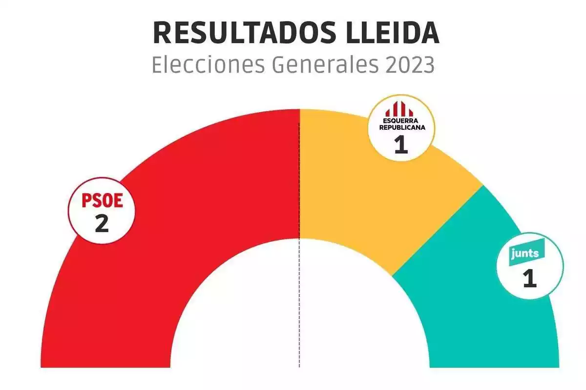 Gráfico que muestra los resultados de las elecciones generales del 23J en Lleida por partidos Gráfico que muestra los resultados de las elecciones generales del 23J en Lleida por partidos