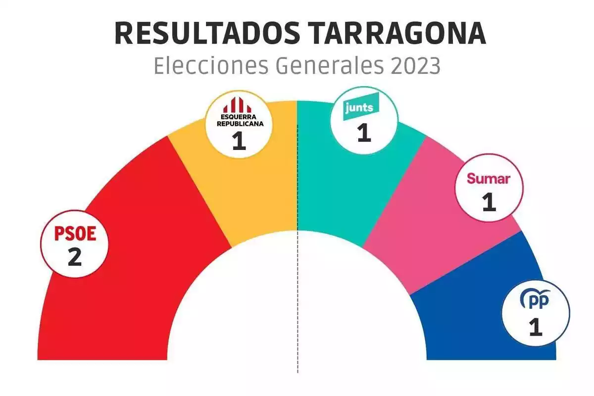 Gráfico que muestra los resultados de las elecciones generales del 23J en Tarragona por partidos Gráfico que muestra los resultados de las elecciones generales del 23J en Tarragona por partidos