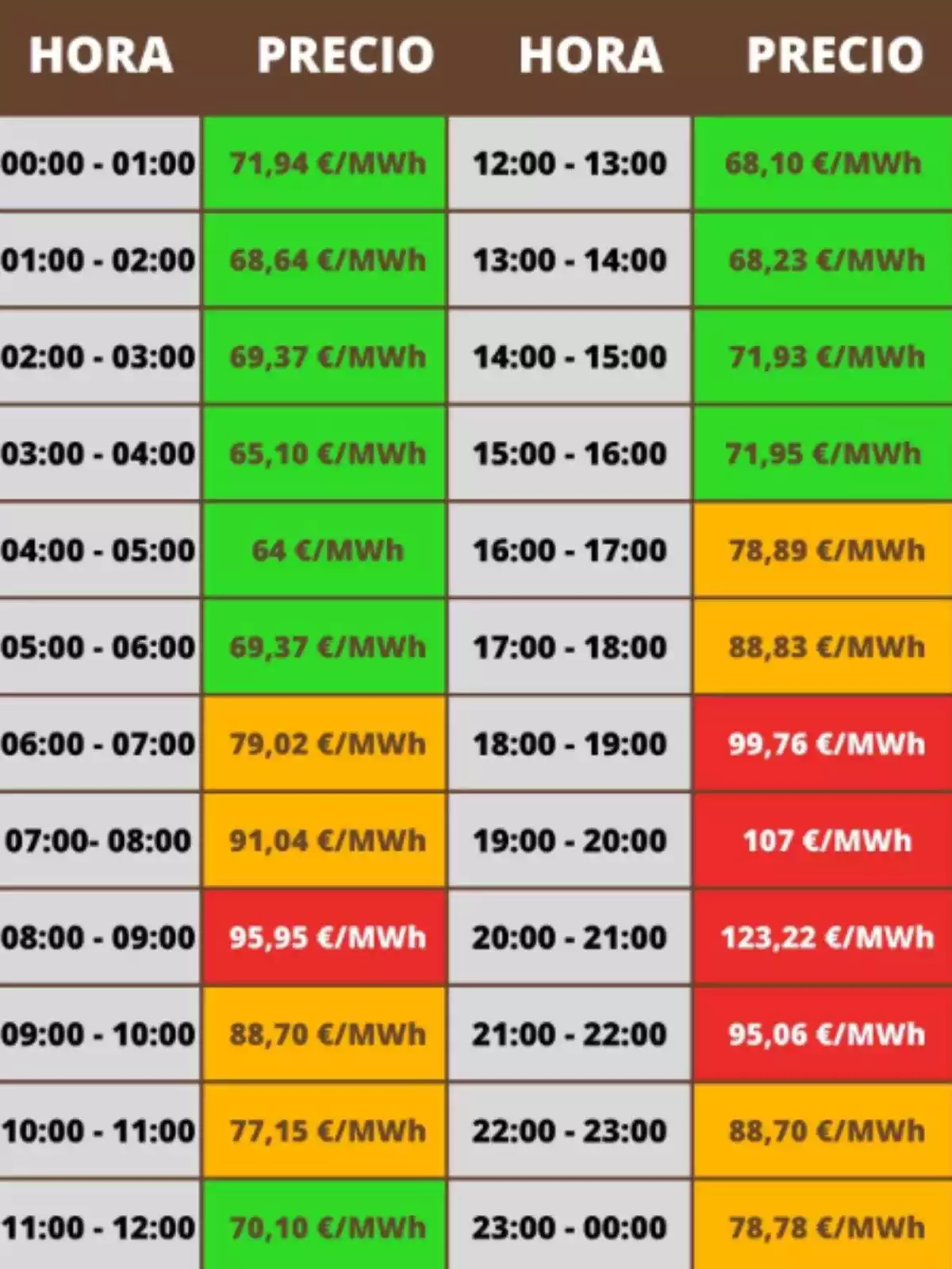 Tabla con los precios de la luz en verde, naranja y rojo Tabla con los precios de la luz en verde, naranja y rojo