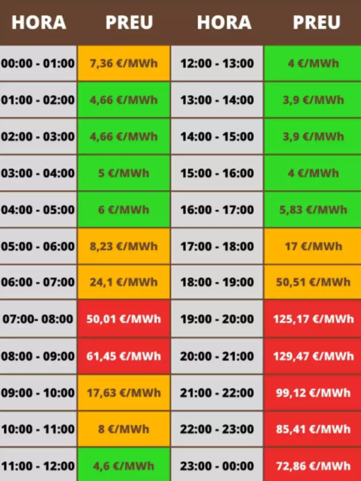 Tabla con los precios de la luz del martes, 5 de marzo Tabla con los precios de la luz del martes, 5 de marzo