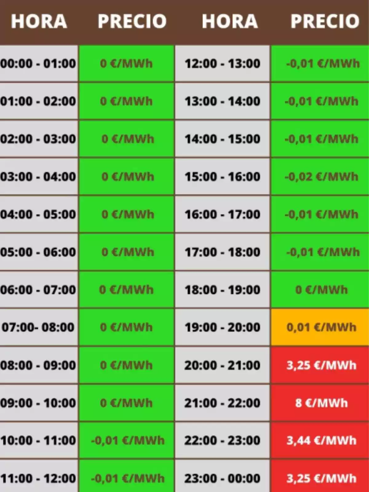 Tabla mostrando los precios de la luz durante la jornada del sábado, 6 de abril de 2024 Tabla mostrando los precios de la luz durante la jornada del sábado, 6 de abril de 2024