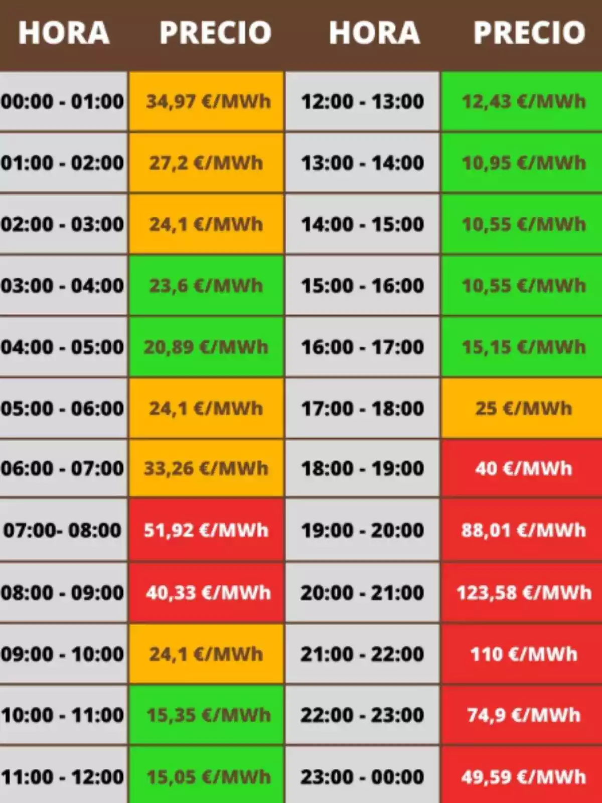Tabla con los precios de la luz del viernes, 15 de marzo, en rojo, verde y naranja Tabla con los precios de la luz del viernes, 15 de marzo, en rojo, verde y naranja
