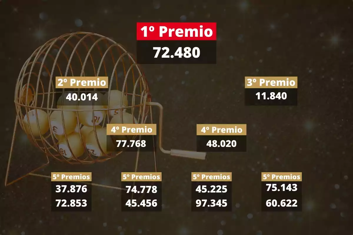 Imagen de un sorteo de lotería con un bombo y los números ganadores: 1º Premio 72.480, 2º Premio 40.014, 3º Premio 11.840, 4º Premios 77.768 y 48.020, 5º Premios 37.876, 72.853, 74.778, 45.456, 45.225, 97.345, 75.143, 60.622.